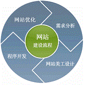 网站建设是一个怎样的流程